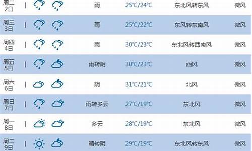 池州一周天气预报七天详情最新_池州一周天气预报七天详情最新消息查询