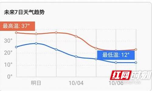 娄底天气预报天气预报_娄底天气预报24小时详情