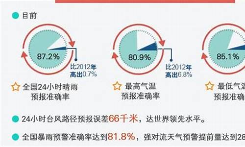 2012天气预报不准_天气预报不标准