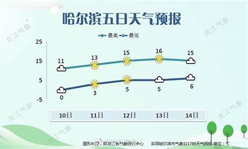 哈尔滨天气预报全天_哈尔滨天气预报一周天气