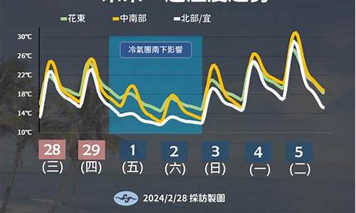 上海未来一周天气变化情况如何变化_末来一周上海天气预报