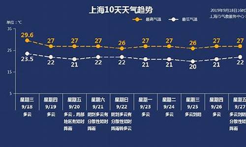 一周天气预报上海宝山区天气状况_一周天气预报上海宝山区天气状况如何