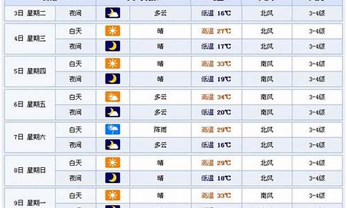 潍坊一周天气预报15天天气预报情况表_潍坊一周天气预报15天天气预报情况