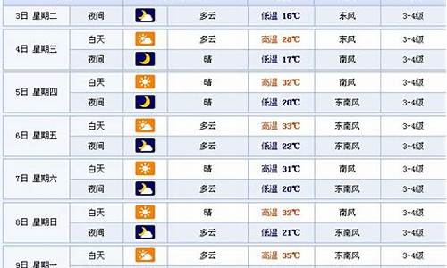 徐州一周天气预报七天查询表最新版_徐州天气7天10天15天