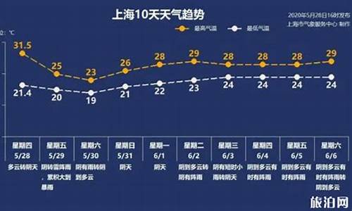 11月20日上海天气预报_11.20上海天气