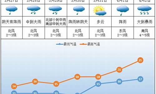 株洲一周天气预报15天_株洲一周天气预报30天查询表格